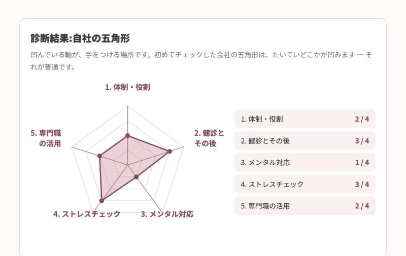 健康管理セルフチェックの結果画面サンプル。5つのカテゴリのレーダーチャート（五角形）とカテゴリ別スコアが表示されている